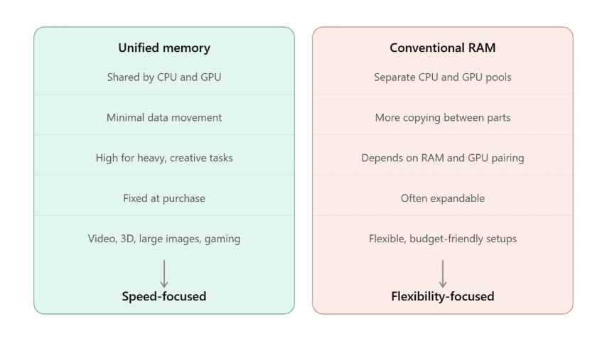 Understanding Apple Unified Memory: What You Need to Know